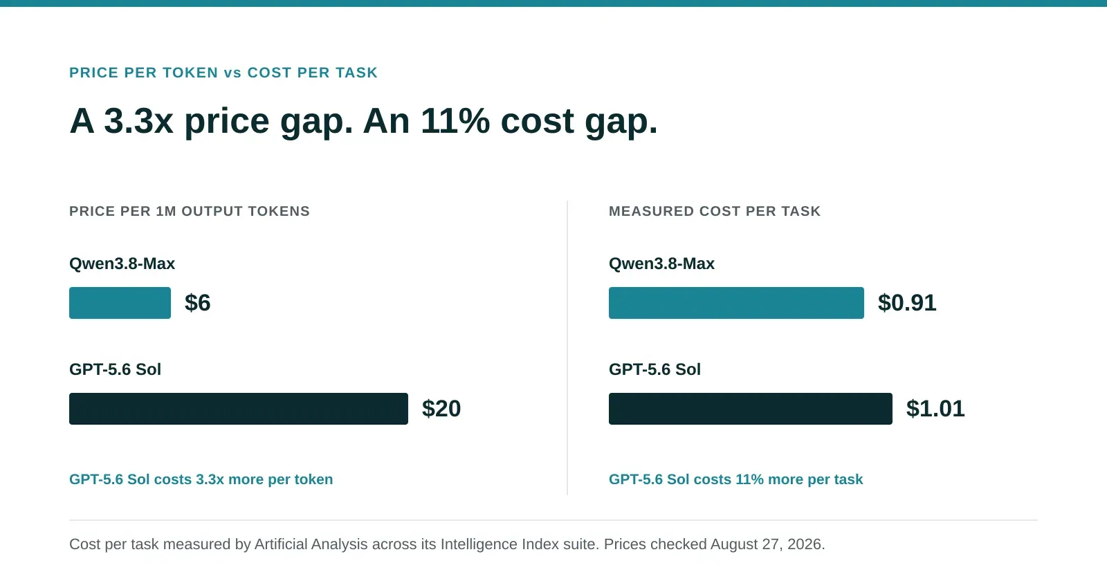 Qwen3.8-Max costs a third of GPT-5.6 Sol per output token, but GPT-5.6 Sol costs only eleven percent more per finished task.